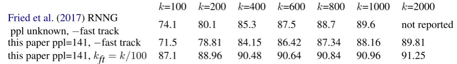 Table 2plexity metrics that are all obtained from inter-mediate states of Algorithmnotedby the count of “transitions made or attempted”incounting the number of parser actions explored byAlgorithmof times around the while-loop on line 3.information theoreti