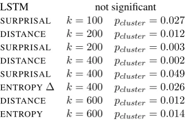 Table 3: Statistical signiﬁcance of ﬁtted Targetpredictors in Whole-Head analysis. pcluster val-ues are minima for each Target with respect to aMonte Carlo cluster-based permutation test (Marisand Oostenveld, 2007).
