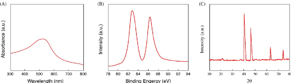 Figure 1.  (A) UV-vis spectrum of biosynthesized Au nanoparticles, (B) High resolution Au 4f XPD scan of biosynthesized Au nanoparticles