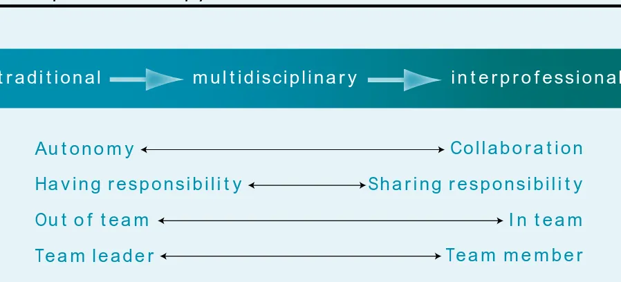 Figure 1. Continuum of perspectives on the role of the family physician on health care teams: Physicians’ and health care professionals’ views on physicians’ roles covered a continuum on all main themes.