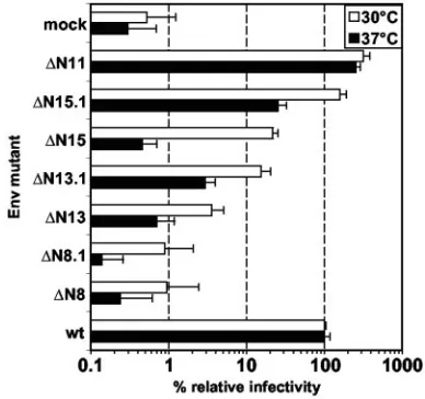 FIG. 7. Temperature sensitivity analysis of selected PFV Env mu-tants. The infectivities of supernatants of 293T cells cotransfected with