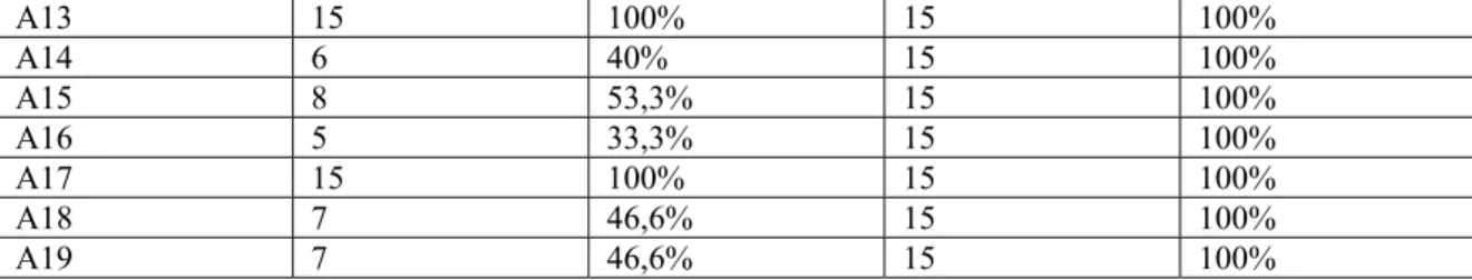 Tabel 2: The distribution of frequency of personal factors in school dropout cases  