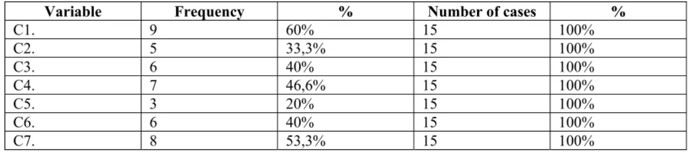 Table 3: The frequency of school-related factors in school dropout cases 