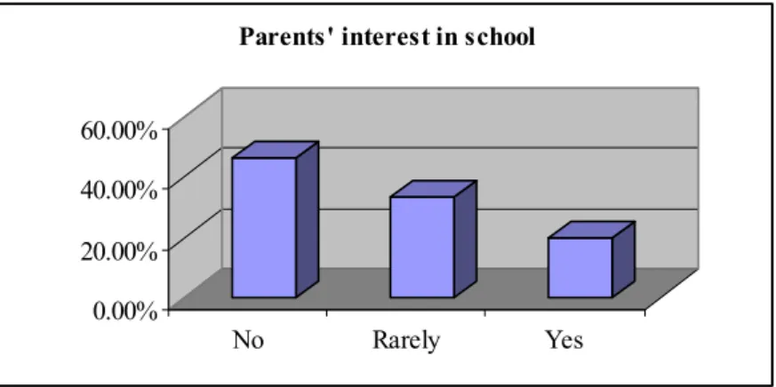 Figure 2. Frequency of the responses regarding parents’ interest in school 