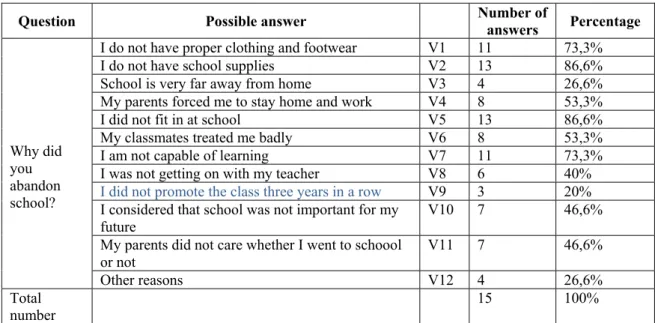 Table 4. Subjective factors for school dropout 