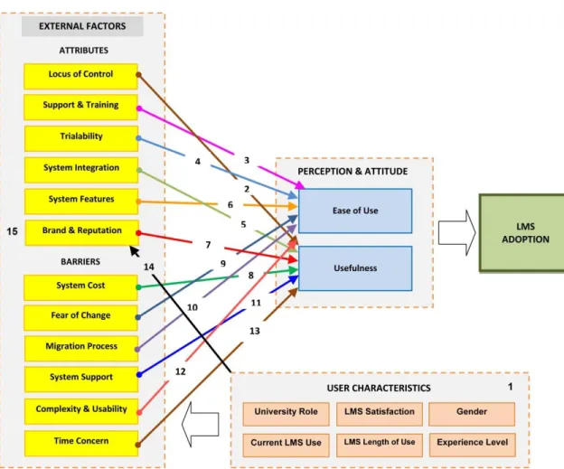 Figure 1. Conceptual Diagram. The block diagram displays the two sets of external  factors and the relationships (numbered per objective) on user perception and attitude  (See appendix A for enlarged diagram)