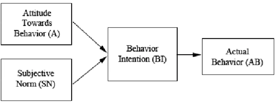Figure 4. Theory of Reasoned Action Model. The model predicts behavior based on the  influence of attitude and subject norm