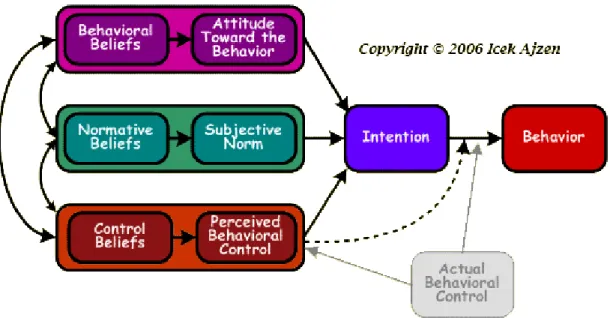 Figure 5. Theory of Planned Behavior Model. The image depicts the TRA model with  added construct of perceived behavioral control