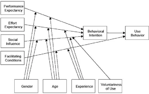 Figure 9. Unified Theory of Acceptance and Use of Technology Model. Adapted from 