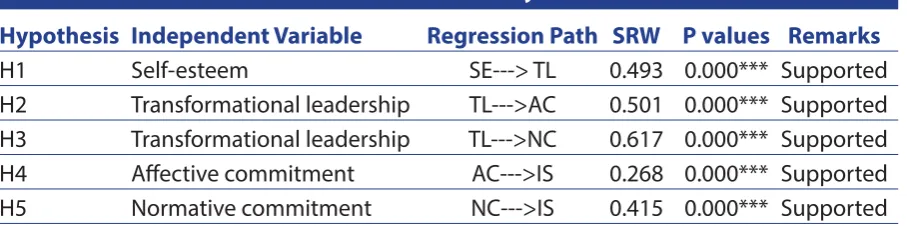 Table 4: Path Analysis