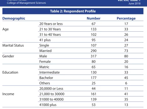 Table 3: Fit Indices 