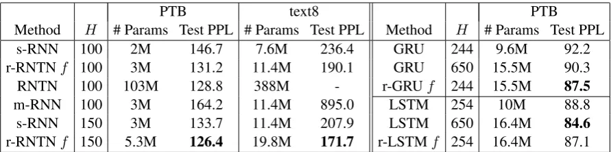 Table 1: Comparison of validation and test set perplexity for r-RNTNs with f mapping (K = 100 forPTB, K = 376 for text8) versus s-RNNs and m-RNN