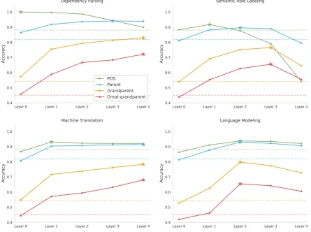 Figure 2: Results of syntax experiments. The best performing layer for each experiment is annotatedwith a star, and the per-word majority baseline for each task is shown with a dashed line.