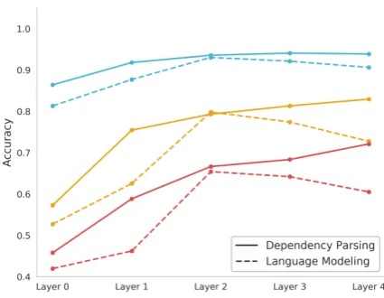 Figure 3: Comparison between the LM and de-pendency parser on the parent (blue), grandparent(yellow), and great-grandparent (red) constituentprediction tasks.