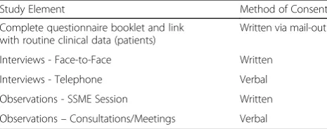Table 2 Summary of method of consent per study element