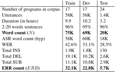 Table 1: Analysis of the train, dev and test data.