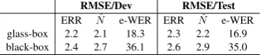 Figure 1: Test set cumulative WER over all sen-tences (X-axis is duration in hours and Y-axis isWER in %).