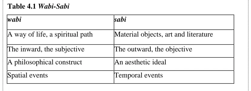 Table 4.1 Wabi-Sabi  