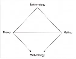 Figure 3.1 Methodology: A Bridge between Theory and Method (Nagy Hesse-Biber and Leavy 2006, 21)  