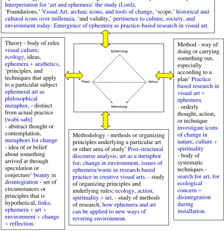 Figure 3.2 [Centre] Nagy Hesse-Biber and Leavy (2006) Methodology. Defining terms are from Encarta (2003)