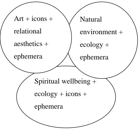 Figure 3.3 Key Areas for Synthesis of Art and Ephemera  