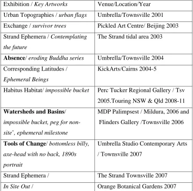 Table 3.2 Studio Practices Culminating in Exhibitions / Installations 