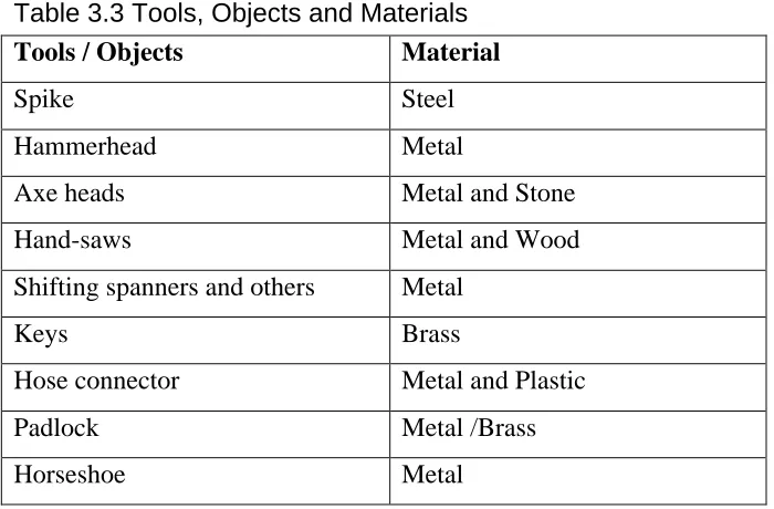 Table 3.3 Tools, Objects and Materials  