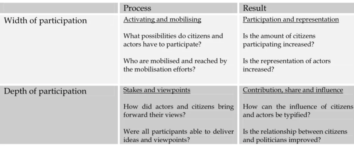 Table 1   Elements to evaluate participation in interactive processes (Edelenbos and Monnikhof, 2001) 