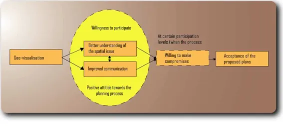 Diagram 1  Relationship between geo-visualization effects 