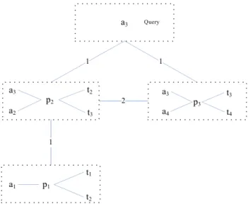 Figure 4: Transition Matrix of Figure 3 Actually, as it is stated in reference [11], gave a node u i , to compute the relevance score of t j , it can be obtained via several random walks starting from u i , and count the number of times that we visit t j 