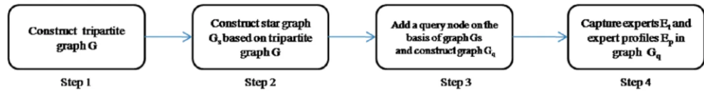 Figure 7: Four steps for expert and expert proﬁle query processing.