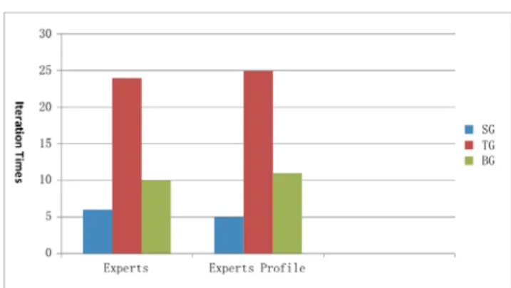 Figure 13: Overlap rate to top-k results returned by ArnetMiner.