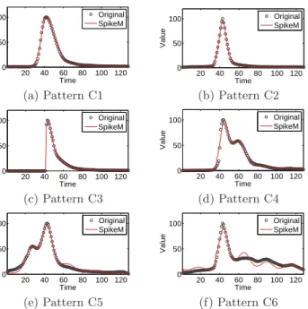 Figure 1: Modeling power of SpikeM: six types of spikes (K-SC from [41]) shown as dots, and our model fit in solid red line