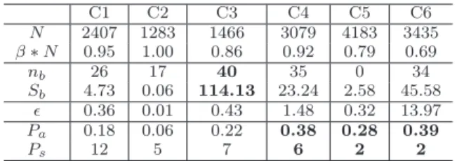 Table 3: The model parameters of our SpikeM best fitting on six patterns of K-SC (see Figure 1).