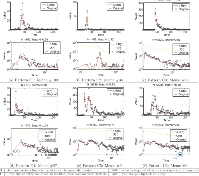 Figure 3: Results of SpikeM fitting on six patterns from MemeTracker dataset. The figures show in both