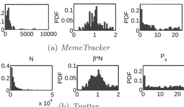 Figure 9: Reverse engineering: pdf of three pa- pa-rameters: N, β ∗ N, P s over 1,000 memes/hashtags.