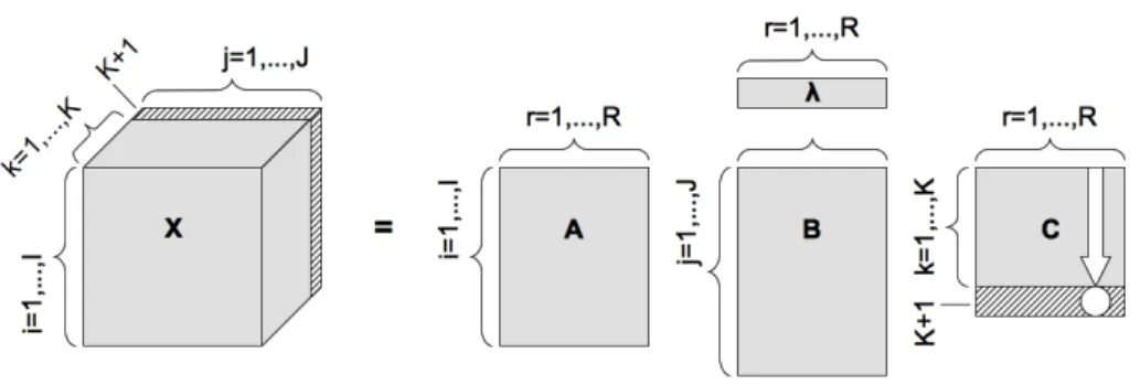 Fig. 1. CP Decomposition of a 3rd-order Tensor: