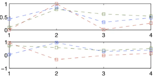 Fig. 2. Temporal Trends in Time Factor Matrix of Wiki-Edit-Ar and Facebook-Links dataset, where the 4th point is extrapolated by Exponential Smoothing