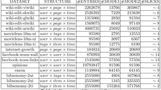 Table 3. Properties of Examined Datasets