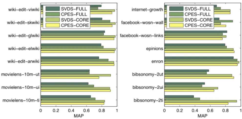 Fig. 3. Precision of Link Prediction