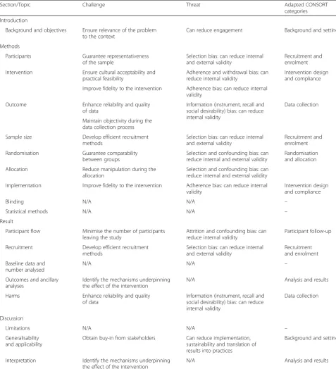 Table 4 Challenges identified in the literature by CONSORT Statement’s main headings [40–45]