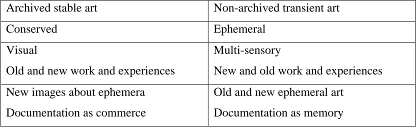 Table 7.1 Revised Binary: Potential for Archive ~ Ephemera  