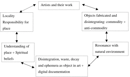 Figure 9.2 Disintegration and Ephemera as Object: Themes in Art and Ephemera  