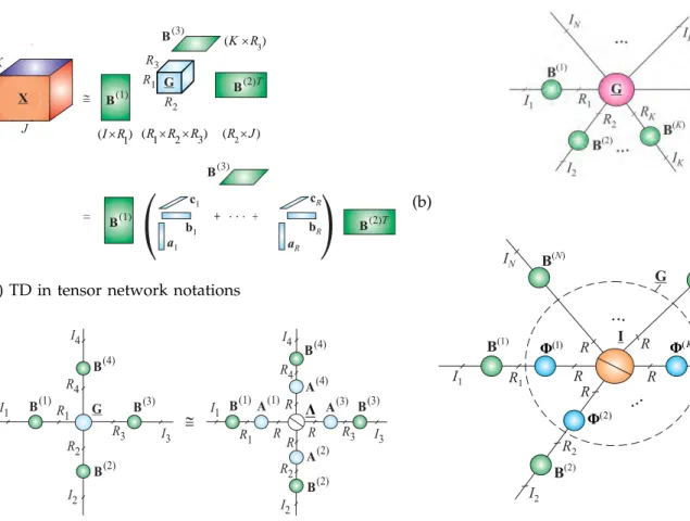 Figure 16: Graphical illustration of constrained Tucker and CPD models: (a) Tucker- ( K, N ) decomposition of a  Nth-order tensor, with N ≥ K, X ∼= G × 1 B (1) × 2 B (2) · · · × K B (K) × K+1 I × K+2 · · · × N I = JG; B (1) , B (2) , 