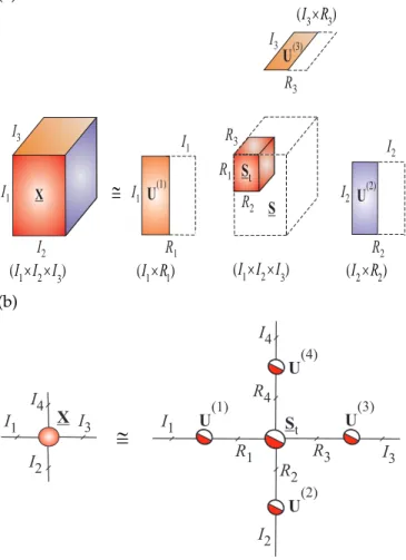 Figure 18: Graphical illustration of the HOSVD. (a) The exact HOSVD and truncated (approximative) HOSVD a for 3rd-order tensor as: X ∼= S t × 1 U (1) × 2 U (2) × 3 U (3) using a truncated SVD