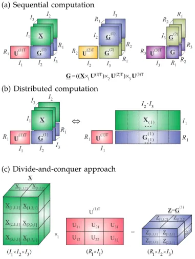 Figure 20: Alternative approach to computation of the HOSVD for very large data tensor, by exploiting multilinear low-rank approximation