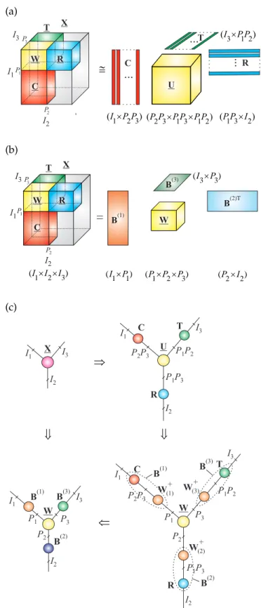 Figure 22: (a) CUR decomposition of a large 3rd-order tensor (for simplicity of illustration up to permutation of fibers) X ∼= U × 1 C × 2 R × 3 T = JU; C, R, TK, where U = W × 1 W † (1) × 2 W † (2) × 3 W † (3) = JW; W †