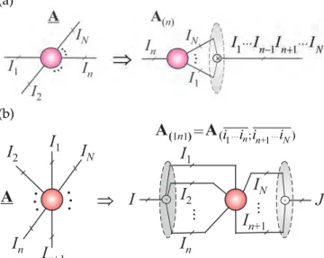 Figure 7: Unfoldings in tensor networks: (a) Graphical rep- rep-resentation of the basic mode-n unfolding (matricization,  flat-tening) A (n) ∈ R I n ×I 1 ···I n−1 I n+1 ···I N for an Nth-order tensor A ∈ R I 1 ×I 2 ×···×I N 