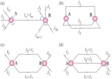 Figure 11: Examples of tensor networks. Illustration of rep- rep-resentation of 9th-order tensor X ∈ R I 1 ×I 2 ×···×I 9 by  dif-ferent kinds of tensor networks (TNs): Tensor Train (TT) which is equivalent to the Matrix Product State (MPS) (with open bound