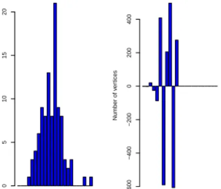 Figure : Left: ER graph with 100 vertices and 500 edges. Right: Naive estimate of degree distribution, according to equation (2)
